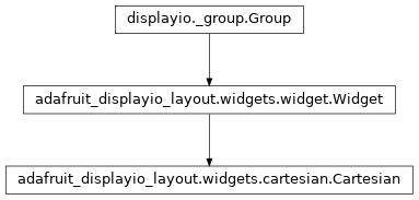 Inheritance diagram of adafruit_displayio_layout.widgets.cartesian